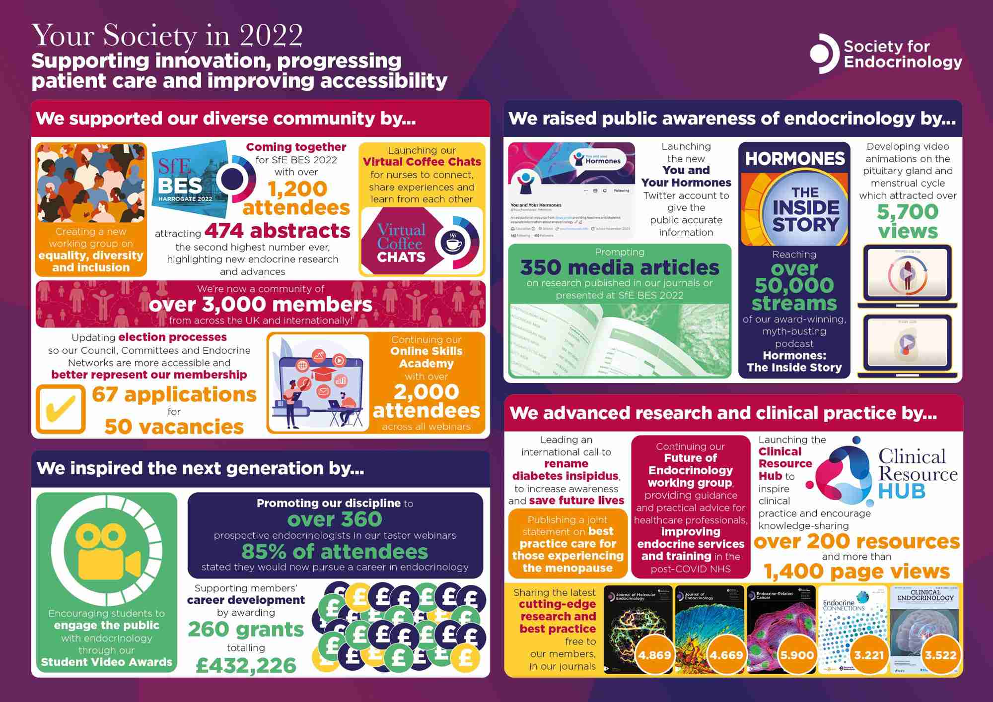 Society for Endocrinology Achievements 2022