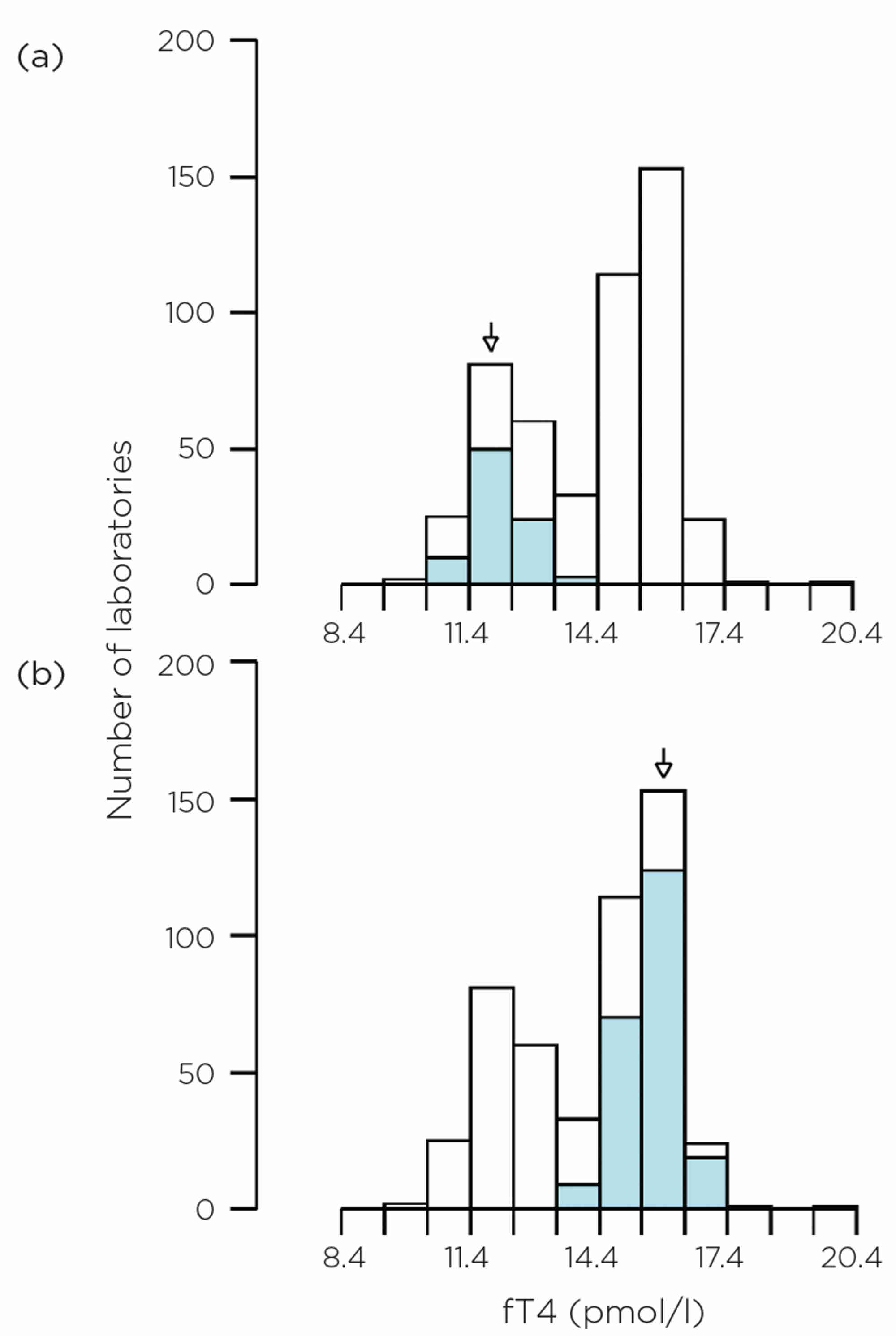 Figure 1. EQA data for fT4 in 2023 on an unmanipulated, native, euthyroid, pooled human serum. The histogram shows all data, but the blue-coloured sections are for (a) Abbott Alinity and (b) Roche Cobas respectively.
