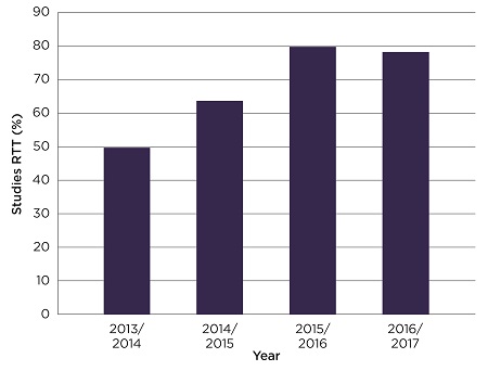 Improvement in the proportion of ‘Metabolic & Endocrine’ studies from the CRN’s portfolio recruiting to time and target (RTT).