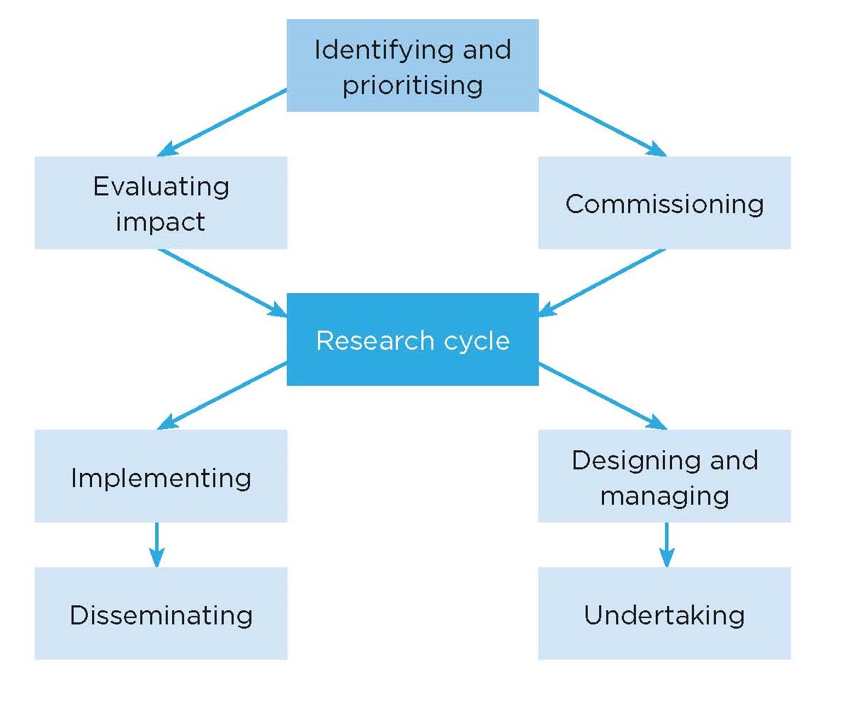 The research cycle. &#169;Anne Marland