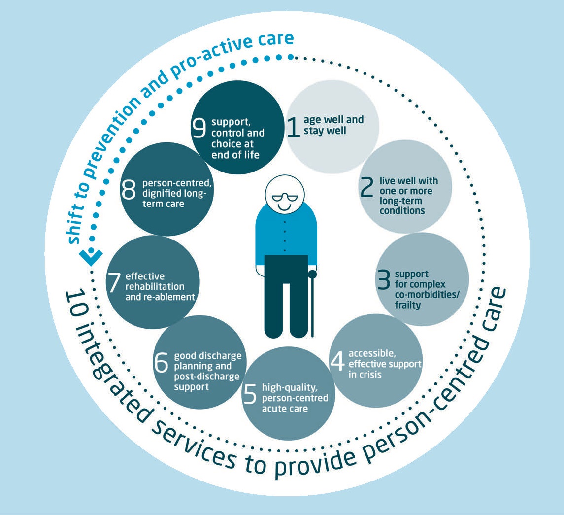Ten components of care for older people. From Oliver et al. 2014 Making Our Health and Care Systems Fit for an Ageing Population. London: The Kings Fund.