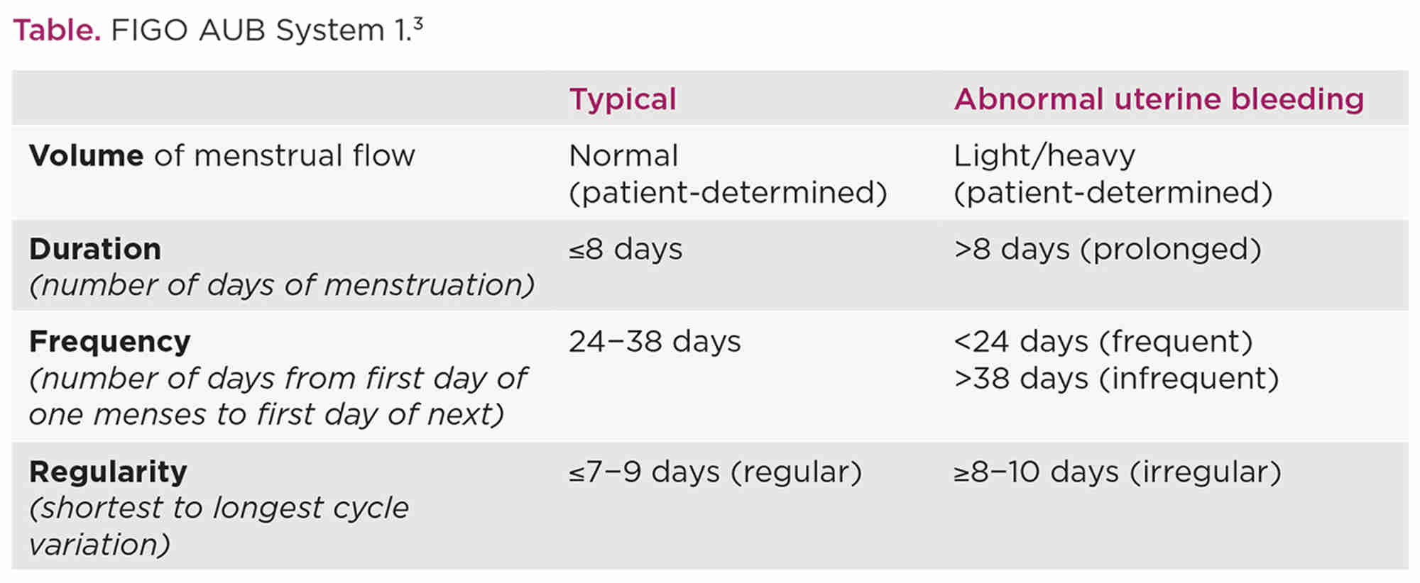 Endo 143 P11 Table