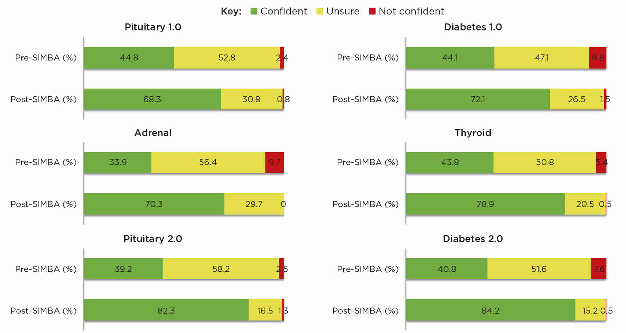 Changes in confidence levels before and after SIMBA across six different sessions. Credit: SIMBA