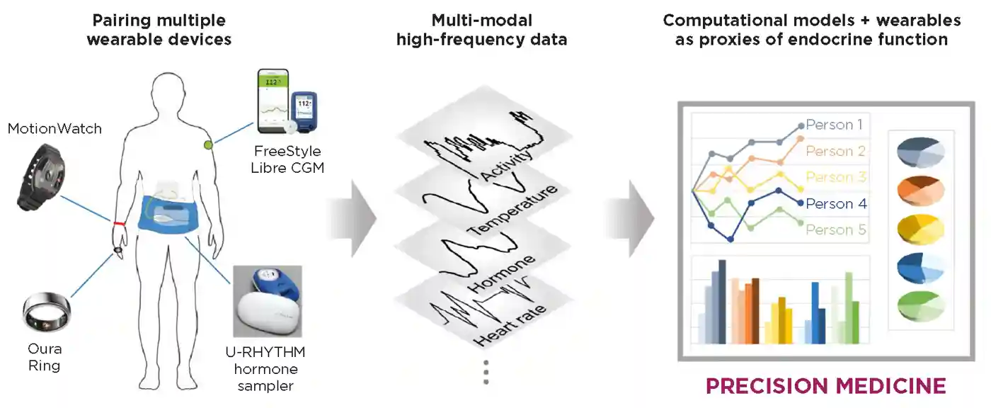 Wearable-based systems medicine facilitates precision medicine. Adapted and reproduced under CC BY 4.0 licence from Kim et al.11&#160;&#169;2020 The Authors