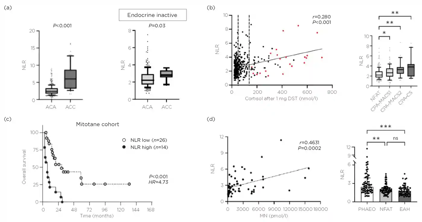 (a) NLR in patients with adrenocortical adenomas (ACAs) versus ACCs. (b) NLR and cortisol secretion in patients with ACAs; MACS-1, possible MACS; MACS-2, definitive MACS; *P&amp;lt;0.05, **P&amp;lt;0.01 and ***P&amp;lt;0.001). (c) NLR and overall survival in patients with ACCs. (d) NLR and plasma metanephrines (MN) in patients with phaeochromocytomas (PHAEO) (EAH, essential hypertension; **P&amp;lt;0.002, ***P&amp;lt;0.0001). See footnote for acronyms and credits.