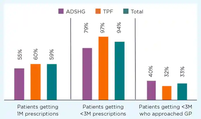 Results of survey of prescription lengths by the Addison’s Disease Self-Help Group (ADSHG) and The Pituitary Foundation (TPF).