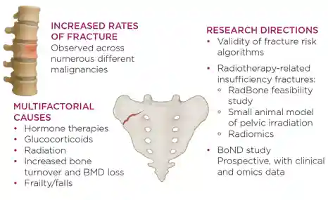 Bone health in oncology patients.