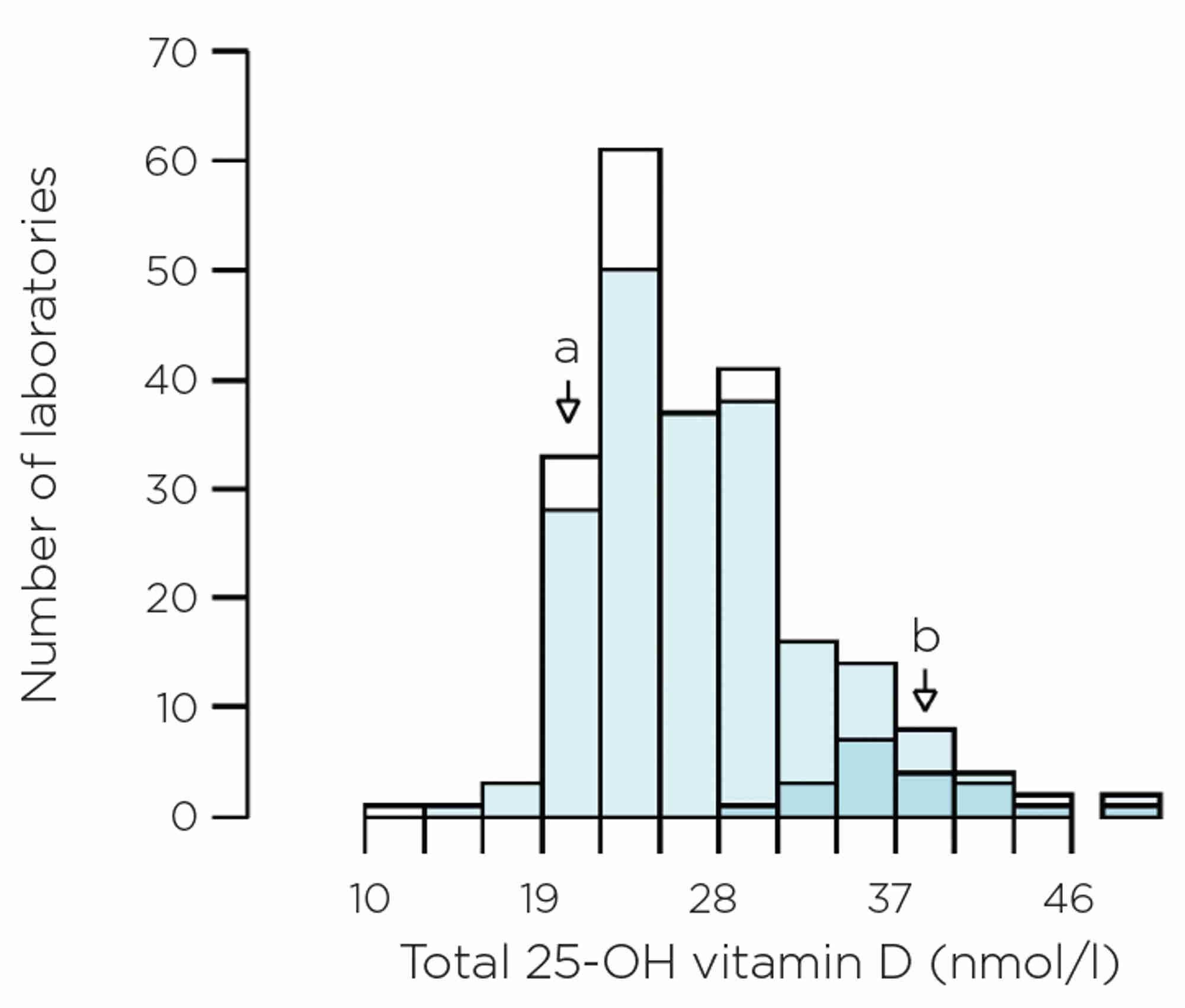 Figure 4. EQA data on pooled human serum. The histogram shows all data, but darker blue sections relate to the Siemens Atellica, light blue sections are all immunoassays, and the white sections are mass spectrometry. The reference method total vitamin D value of 22.8nmol/l is shown by arrow a and the method mean for Siemens Atellica is shown by arrow b.