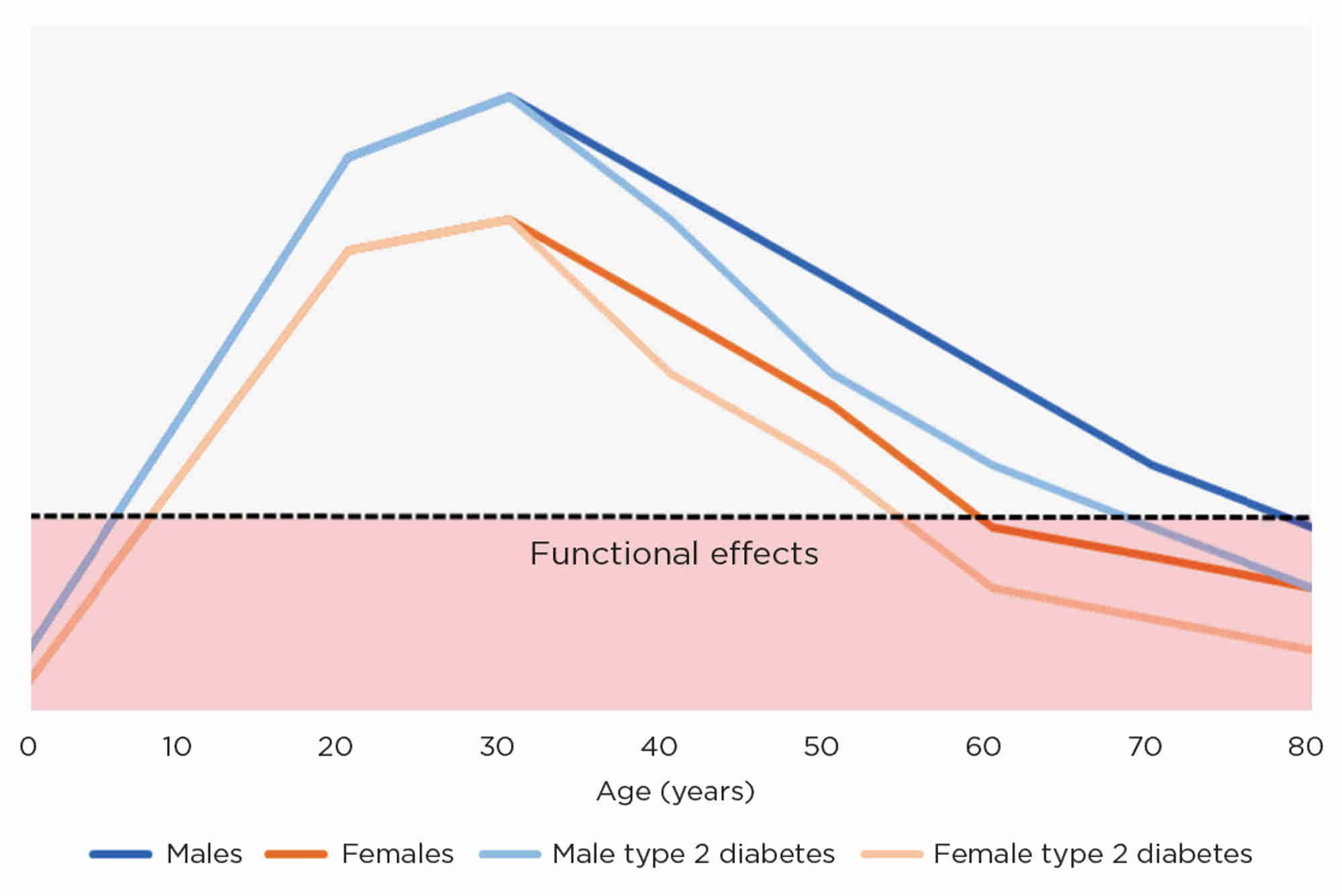 Figure 3. Representative graph displaying the expected pattern of functional changes in skeletal muscle with increasing age for patients with and without type 2 diabetes. Any value below the functional effects line would probably display in patients as poor mobility or strength.
