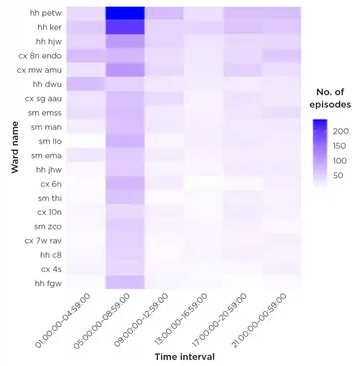 Figure 2. Hypoglycaemic episodes (&amp;lt; 4 mmol/L) in people with diabetes by ward and time interval (top 20 wards) Jul 2022–Dec 2023. Credit: The authors &#169;2025 Imperial College Healthcare NHS Trust (ICHT). All rights reserved. No part of this figure may be reproduced, distributed, or transmitted in any form or by any means, including photocopying, recording, or other electronic or mechanical methods, without the prior written permission of ICHT. For permission requests, email imperial.DCS@nhs.net