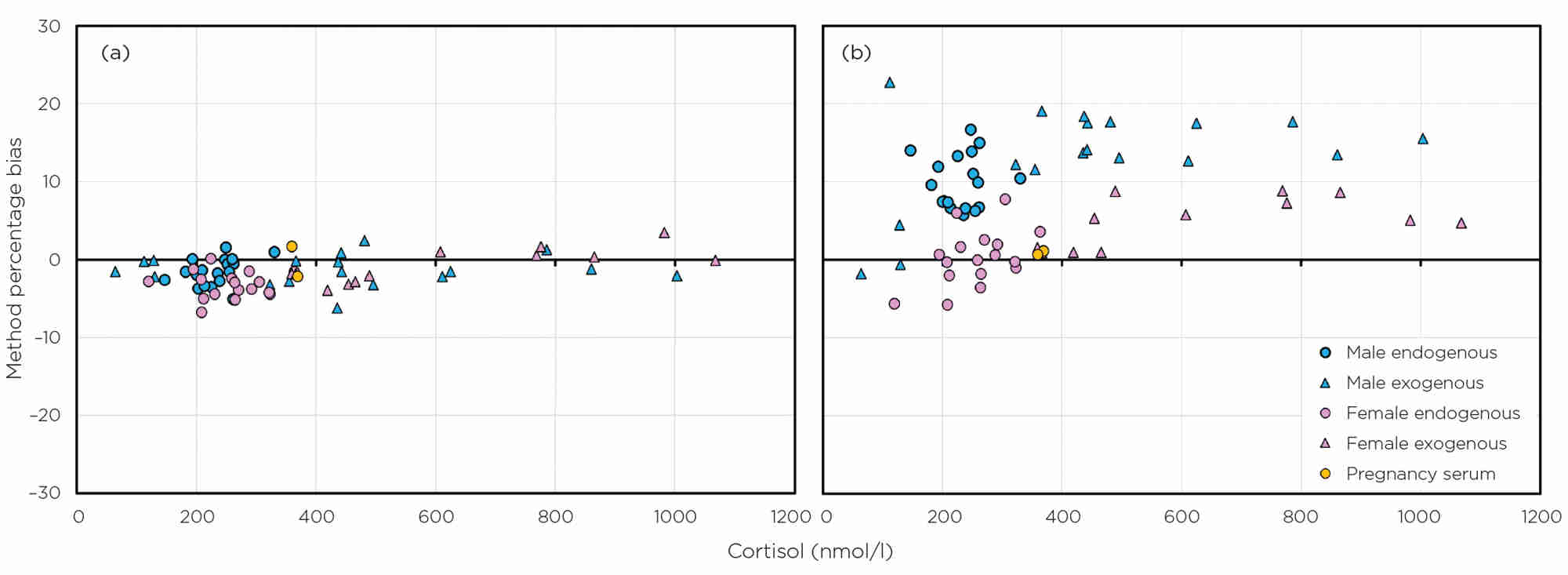 Figure 2. Sex- and method-related biases for cortisol, compared with mass spectrometry, as determined by EQA data for two manufacturers: (a) Roche (no bias) and (b) Siemens Centaur (sex-related biases). Data are from 2021–2022 using both endogenous serum and serum with exogenous cortisol added.